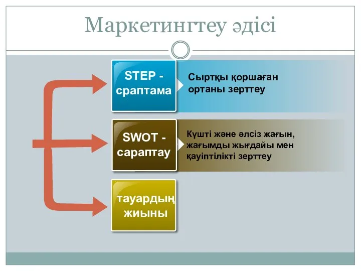 Маркетингтеу әдісі Сыртқы қоршаған ортаны зерттеу Күшті және әлсіз жағын, жағымды жығдайы