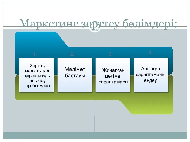 Маркетинг зерттеу бөлімдері: Зерттеу мақсаты мен құрастыруды анықтау проблемасы Мәлімет бастауы Жиналған