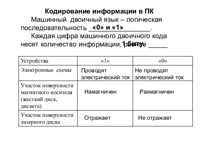 Кодирование информации в ПК Машинный двоичный язык – логическая последовательность ________________. Каждая