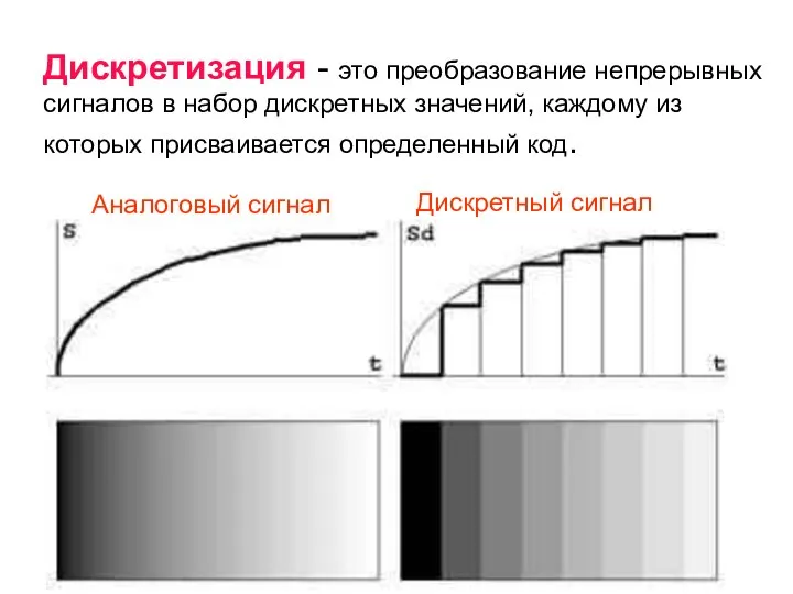 Дискретизация - это преобразование непрерывных сигналов в набор дискретных значений, каждому из