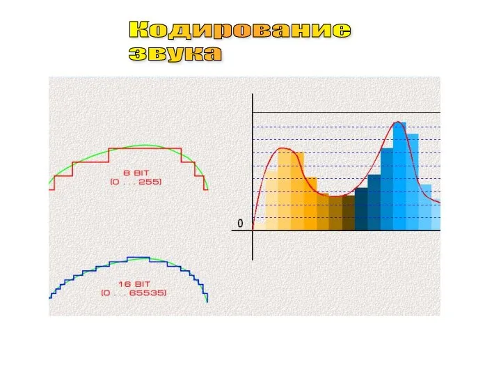 Кодирование звука