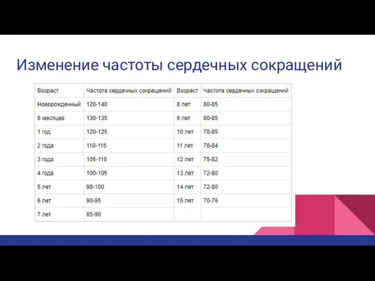 Изменение частоты сердечных сокращений