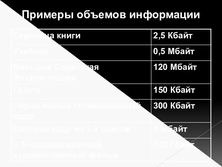 Примеры объемов информации