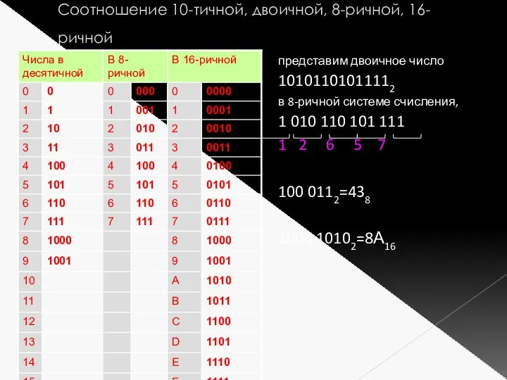 Соотношение 10-тичной, двоичной, 8-ричной, 16-ричной представим двоичное число 10101101011112 в 8-ричной системе