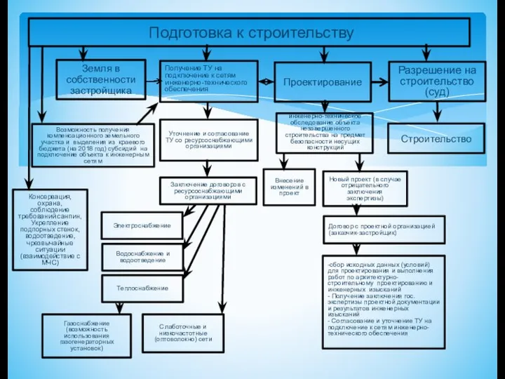 Подготовка к строительству Получение ТУ на подключение к сетям инженерно-технического обеспечения Внесение