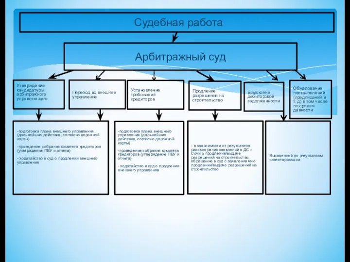 Судебная работа Утверждение кандидатуры арбитражного управляющего Продление разрешения на строительство Арбитражный суд