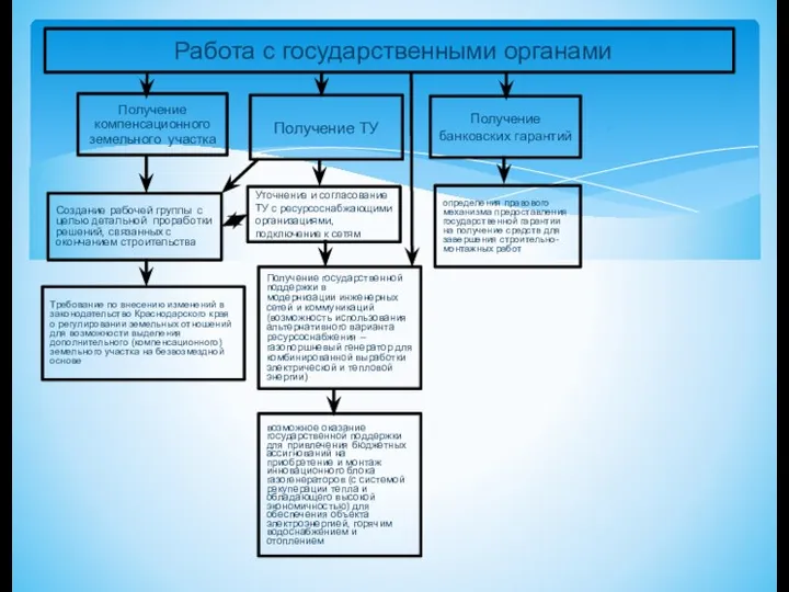 Работа с государственными органами Получение ТУ Получение компенсационного земельного участка Требование по