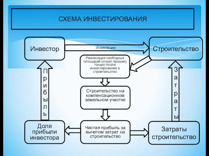 СХЕМА ИНВЕСТИРОВАНИЯ Инвестор Строительство на компенсационном земельном участке Реализация свободных площадей (отдел