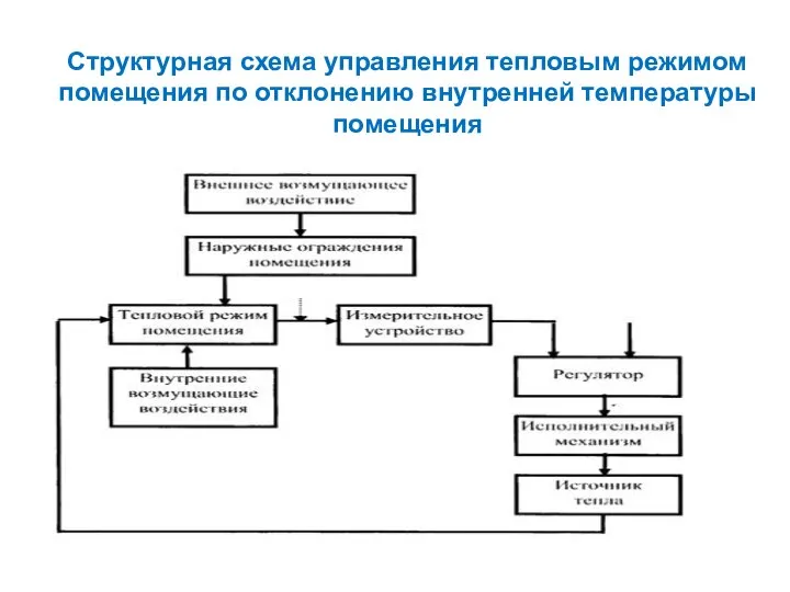 Структурная схема управления тепловым режимом помещения по отклонению внутренней температуры помещения