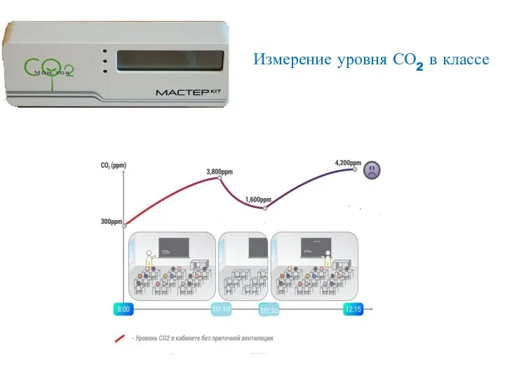 Измерение уровня СО2 в классе