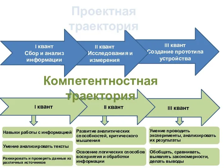 III квант Создание прототипа устройства II квант Исследования и измерения I квант