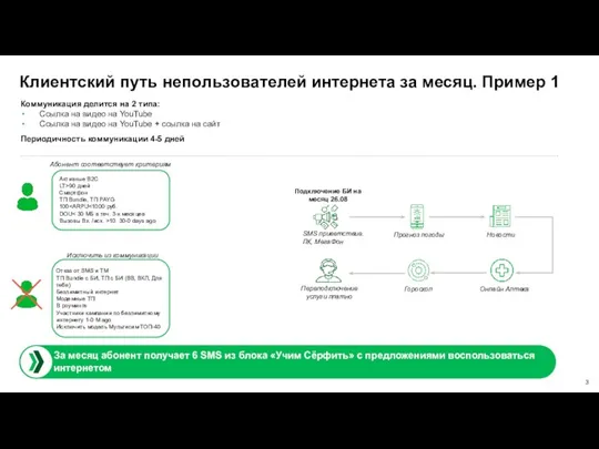 Клиентский путь непользователей интернета за месяц. Пример 1 За месяц абонент получает