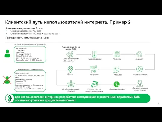 Клиентский путь непользователей интернета. Пример 2 SMS приветствие. ЛК, МегаФон Подключение БИ