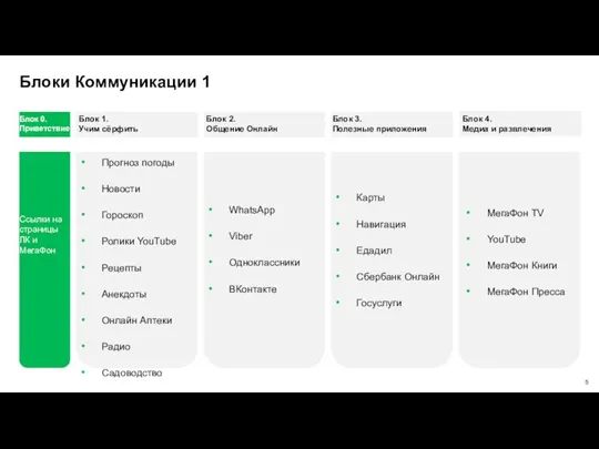 Блоки Коммуникации 1 Ссылки на страницы ЛК и МегаФон Прогноз погоды Новости