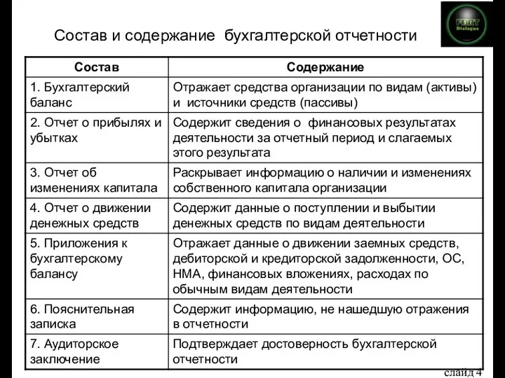 Состав и содержание бухгалтерской отчетности слайд 4