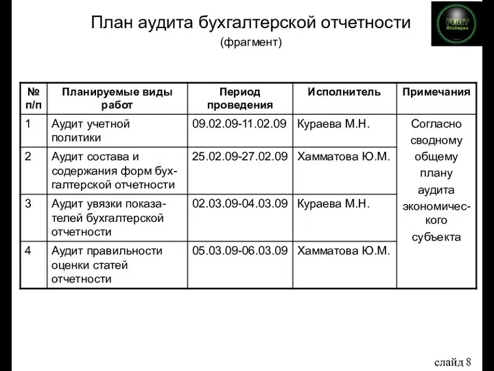 План аудита бухгалтерской отчетности (фрагмент) слайд 8