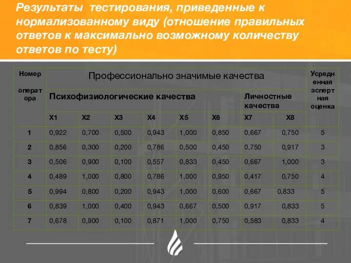 Результаты тестирования, приведенные к нормализованному виду (отношение правильных ответов к максимально возможному количеству ответов по тесту)