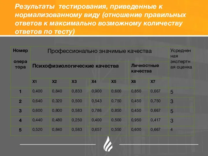 Результаты тестирования, приведенные к нормализованному виду (отношение правильных ответов к максимально возможному количеству ответов по тесту)