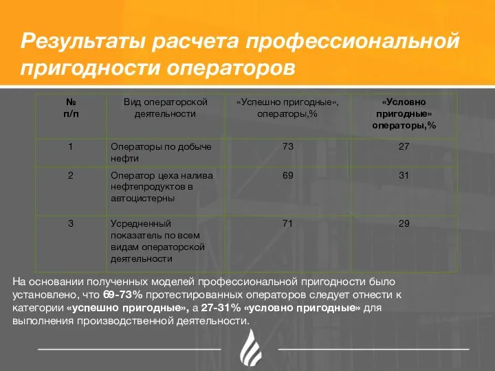 Результаты расчета профессиональной пригодности операторов На основании полученных моделей профессиональной пригодности было