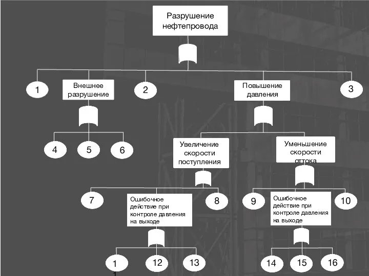 Разрушение нефтепровода 1 Внешнее разрушение 2 Повышение давления 3 4 5 6