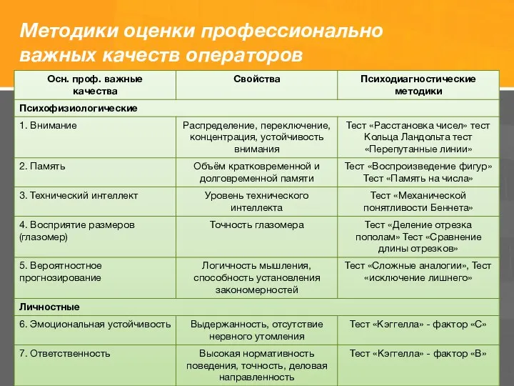 Методики оценки профессионально важных качеств операторов