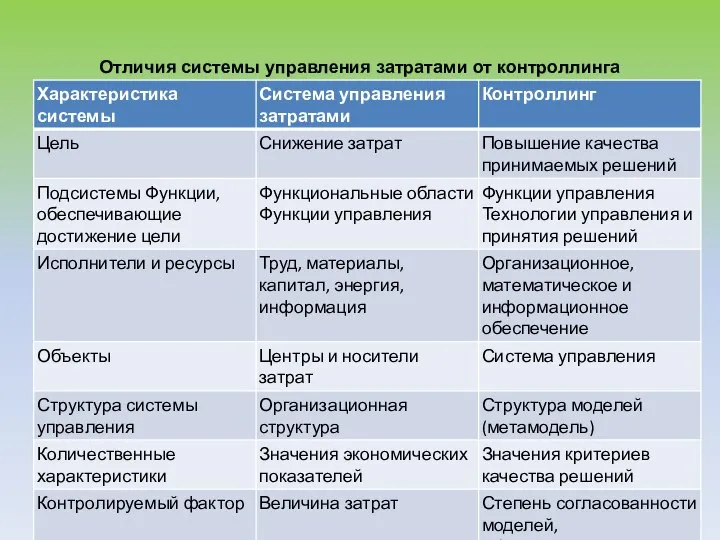 Отличия системы управления затратами от контроллинга