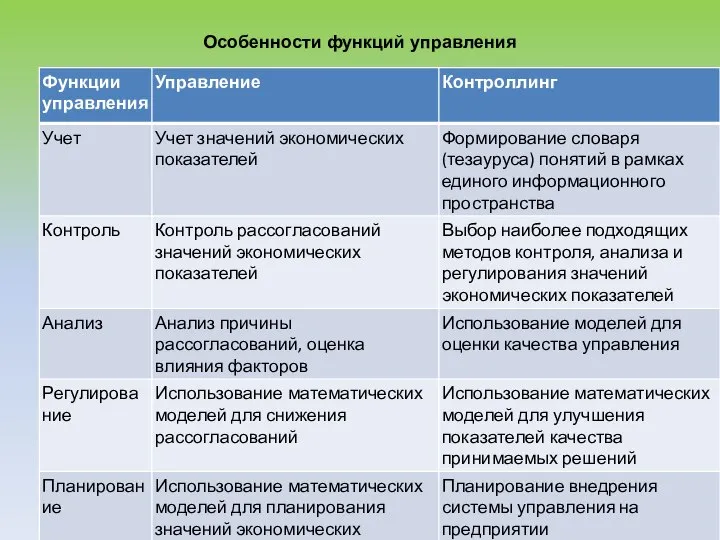 Особенности функций управления