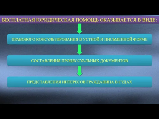 БЕСПЛАТНАЯ ЮРИДИЧЕСКАЯ ПОМОЩЬ ОКАЗЫВАЕТСЯ В ВИДЕ: ПРАВОВОГО КОНСУЛЬТИРОВАНИЯ В УСТНОЙ И ПИСЬМЕННОЙ