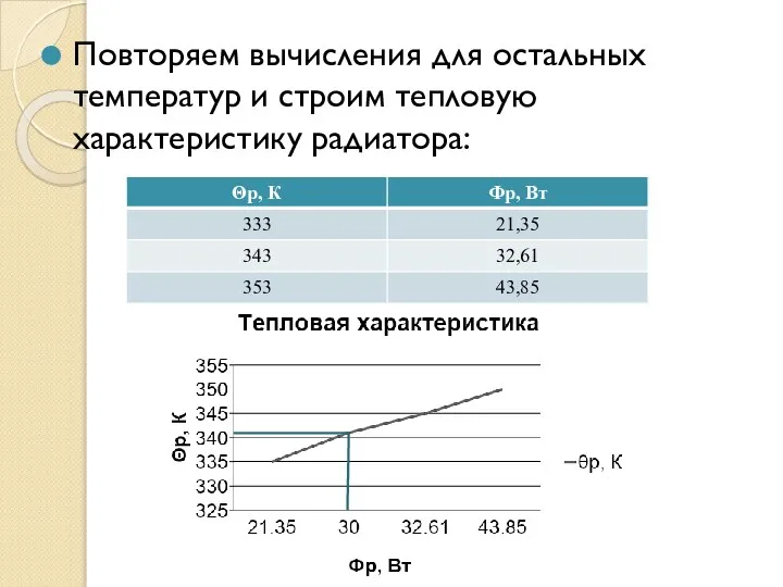 Повторяем вычисления для остальных температур и строим тепловую характеристику радиатора: