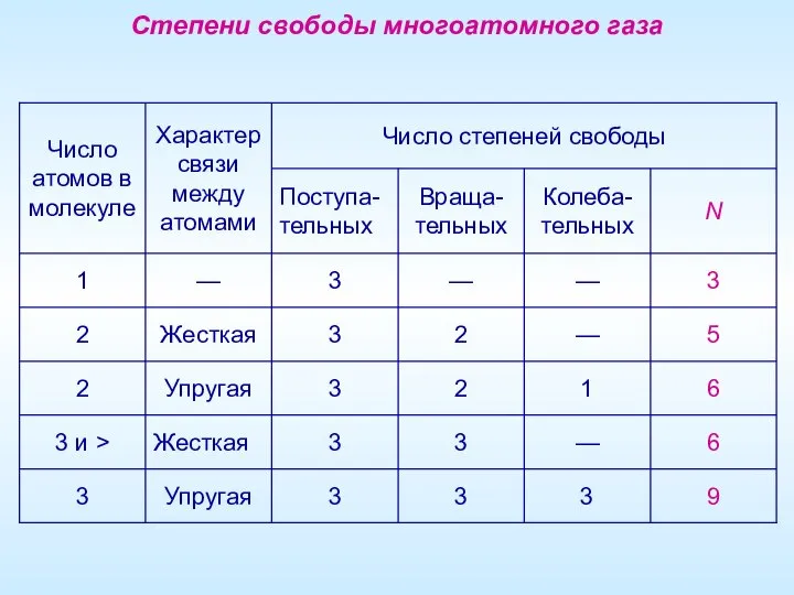 Степени свободы многоатомного газа