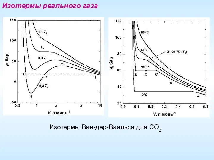 Изотермы реального газа Изотермы Ван-дер-Ваальса для СО2