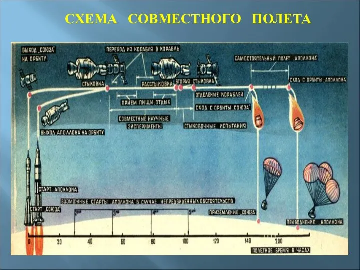 СХЕМА СОВМЕСТНОГО ПОЛЕТА