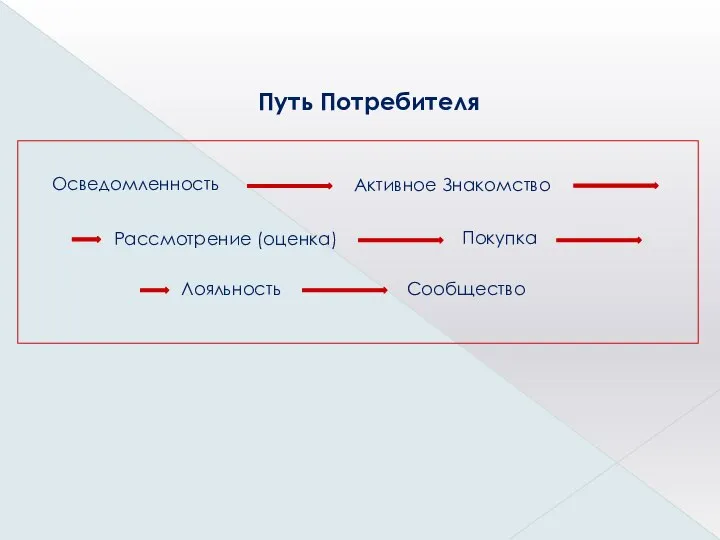 Путь Потребителя Осведомленность Активное Знакомство Рассмотрение (оценка) Покупка Лояльность Сообщество