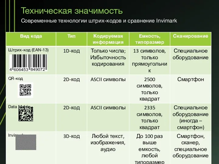 Техническая значимость Современные технологии штрих-кодов и сравнение Invimark