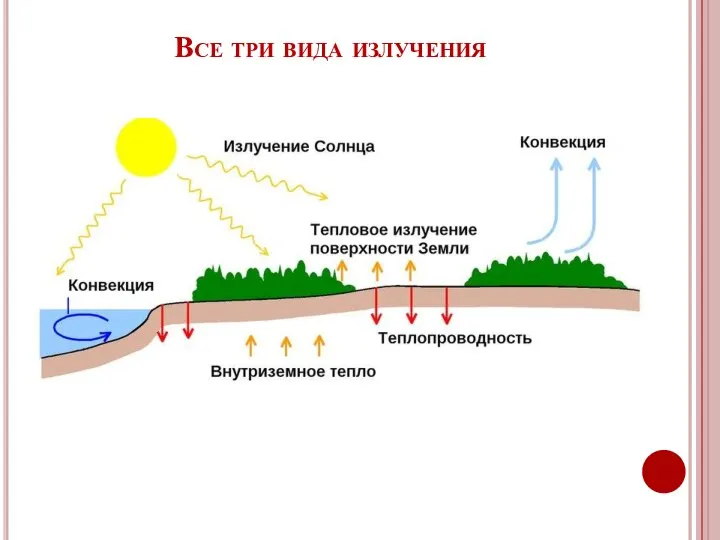 Все три вида излучения