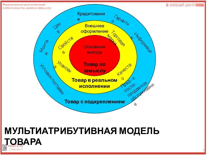 Товар с подкреплением Товар в реальном исполнении Основная выгода Товар по замыслу