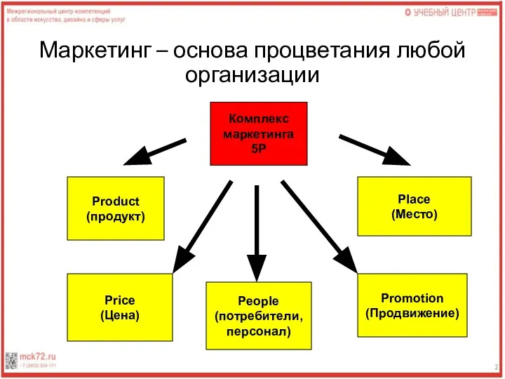 Маркетинг – основа процветания любой организации Product (продукт) Price (Цена) Place (Место)