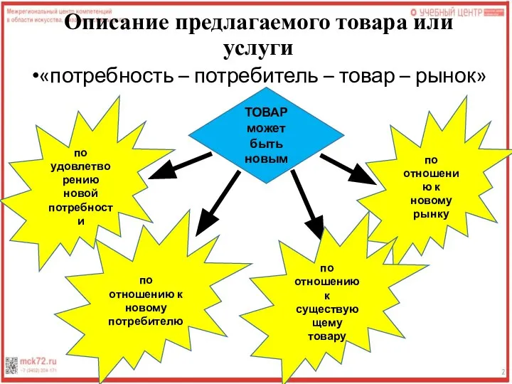 Описание предлагаемого товара или услуги «потребность – потребитель – товар – рынок»