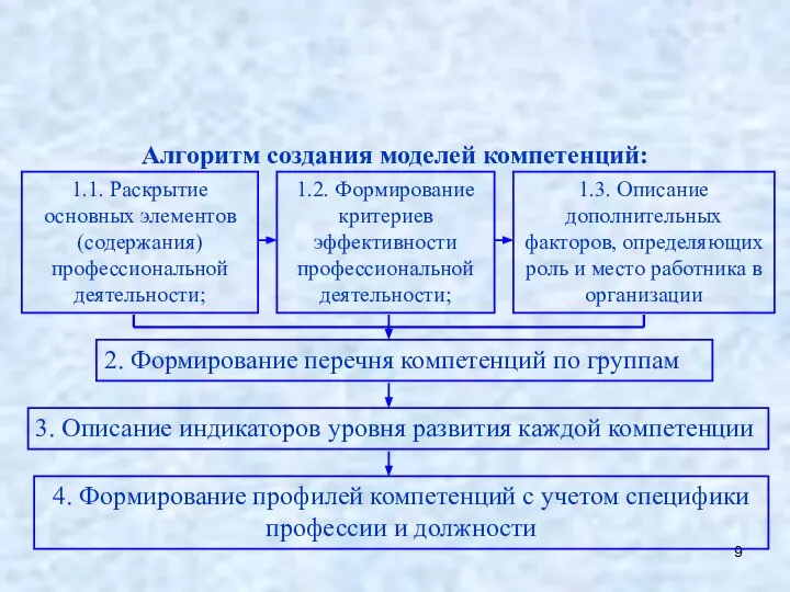 Алгоритм создания моделей компетенций: 1.1. Раскрытие основных элементов (содержания) профессиональной деятельности; 2.