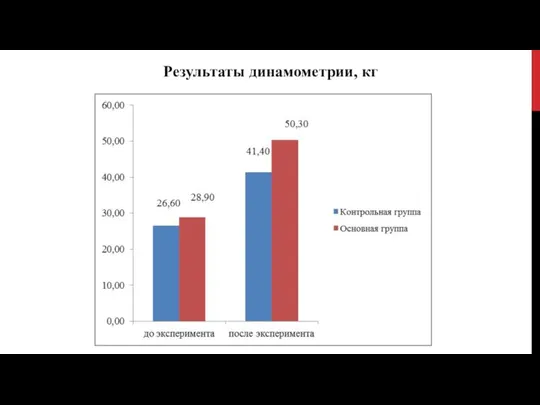 Результаты динамометрии, кг