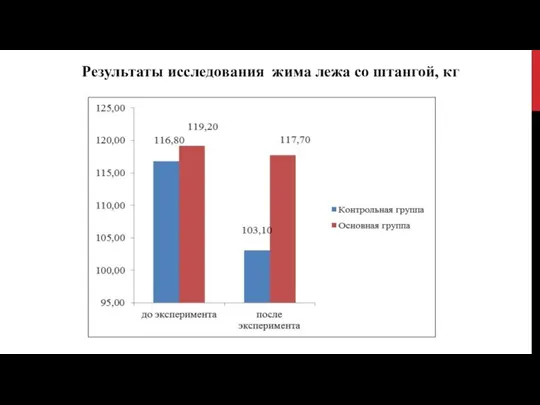 Результаты исследования жима лежа со штангой, кг