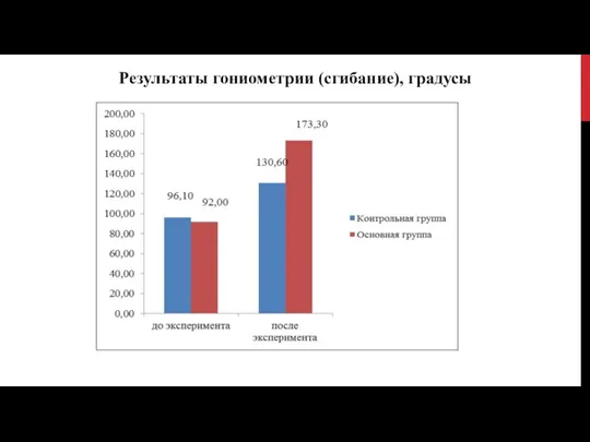 Результаты гониометрии (сгибание), градусы