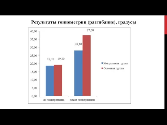 Результаты гониометрии (разгибание), градусы