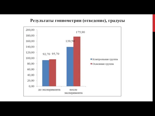 Результаты гониометрии (отведение), градусы