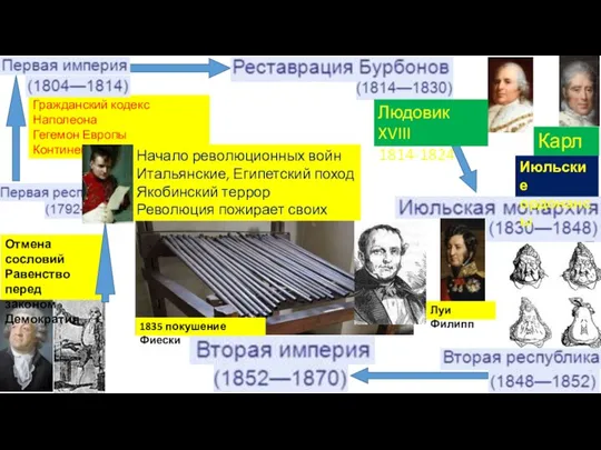 Гражданский кодекс Наполеона Гегемон Европы Континентальная блокада Людовик XVIII 1814-1824 Карл Х