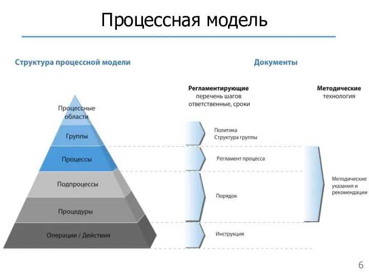 Процессная модель