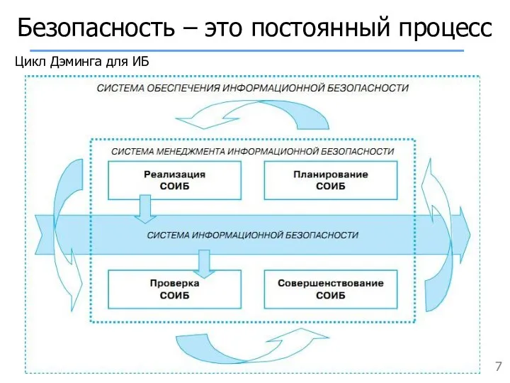 Безопасность – это постоянный процесс Цикл Дэминга для ИБ