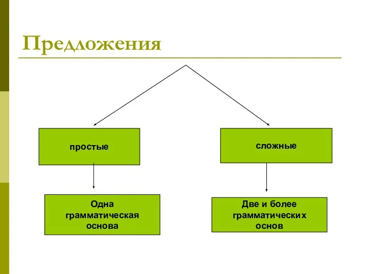 Предложения простые сложные Одна грамматическая основа Две и более грамматических основ