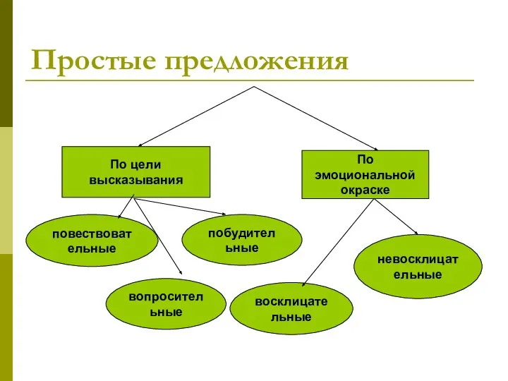 Простые предложения По цели высказывания По эмоциональной окраске повествовательные вопросительные побудительные восклицательные невосклицательные