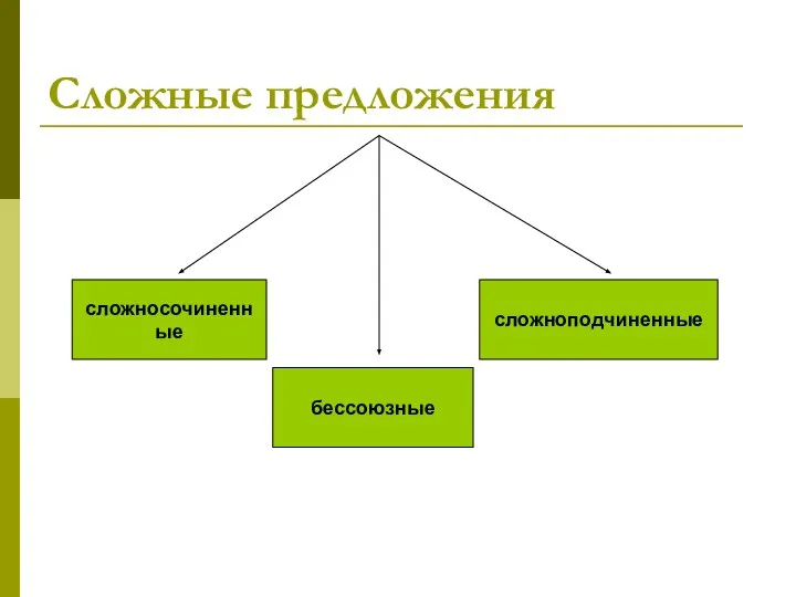 Сложные предложения сложносочиненные бессоюзные сложноподчиненные